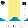 Ewell tide chart for Monday, December 30, 2024