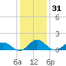 Ewell tide chart for Tuesday, December 31, 2024