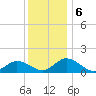 Ewell tide chart for Friday, December 6, 2024