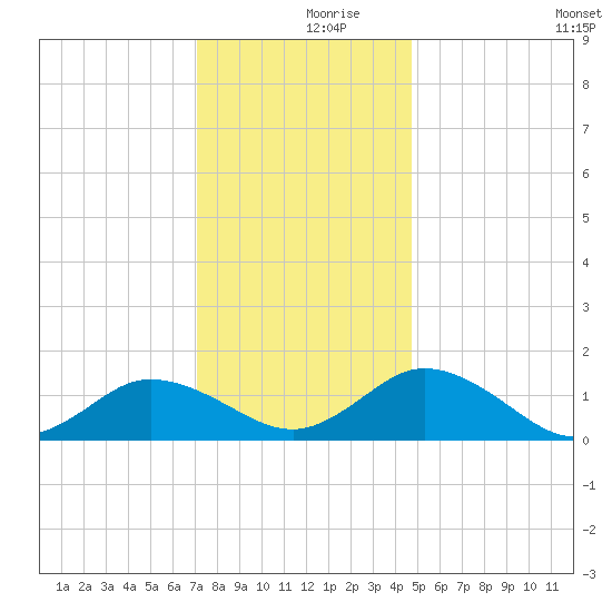 Ewell tide chart for Saturday, December 7, 2024