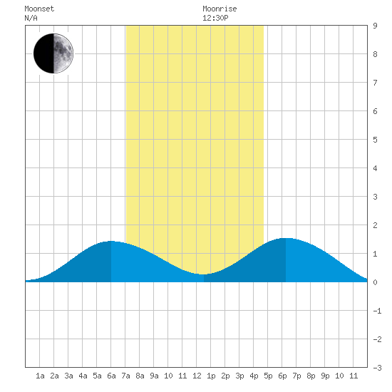 Ewell tide chart for Sunday, December 8, 2024
