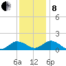 Ewell tide chart for Sunday, December 8, 2024