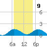 Ewell tide chart for Monday, December 9, 2024