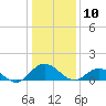 Ewell tide chart for Friday, January 10, 2025