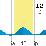 Ewell tide chart for Sunday, January 12, 2025