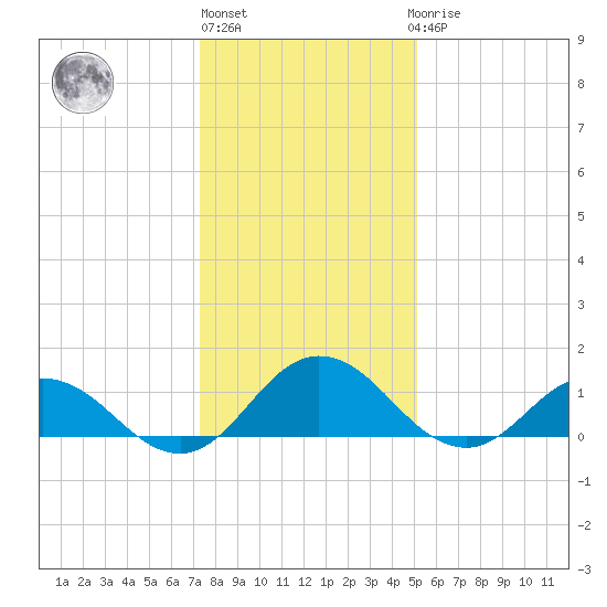Ewell tide chart for Monday, January 13, 2025