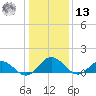 Ewell tide chart for Monday, January 13, 2025