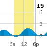 Ewell tide chart for Wednesday, January 15, 2025