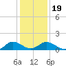 Ewell tide chart for Sunday, January 19, 2025