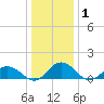 Ewell tide chart for Wednesday, January 1, 2025