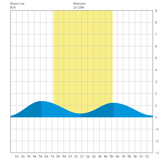 Ewell tide chart for Monday, January 20, 2025