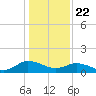 Ewell tide chart for Wednesday, January 22, 2025