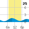 Ewell tide chart for Saturday, January 25, 2025