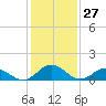 Ewell tide chart for Monday, January 27, 2025
