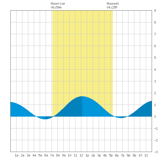 Ewell tide chart for Tuesday, January 28, 2025