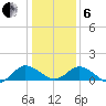 Ewell tide chart for Monday, January 6, 2025