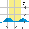 Ewell tide chart for Tuesday, January 7, 2025