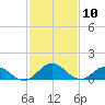 Ewell tide chart for Monday, February 10, 2025