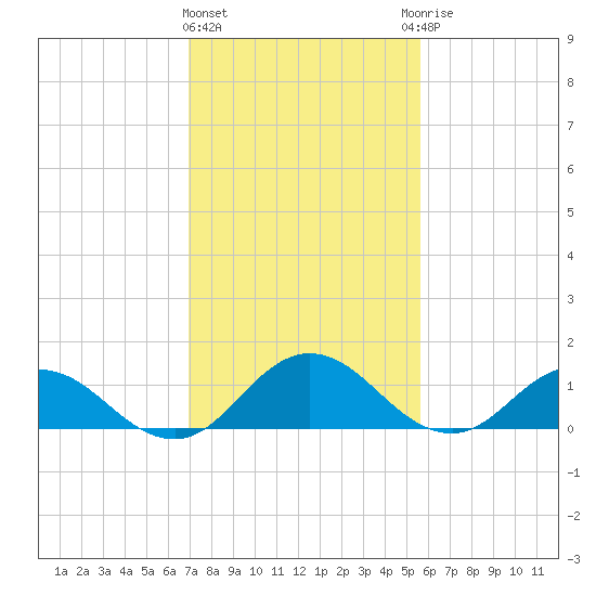 Ewell tide chart for Tuesday, February 11, 2025