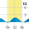 Ewell tide chart for Tuesday, February 11, 2025