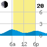 Ewell tide chart for Thursday, February 20, 2025