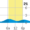 Ewell tide chart for Friday, February 21, 2025