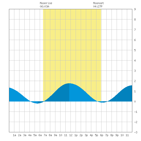 Ewell tide chart for Wednesday, February 26, 2025