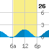 Ewell tide chart for Wednesday, February 26, 2025