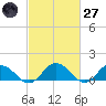 Ewell tide chart for Thursday, February 27, 2025