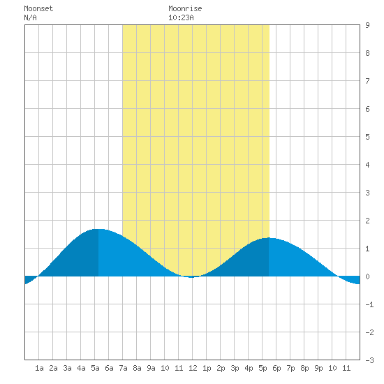 Ewell tide chart for Tuesday, February 4, 2025