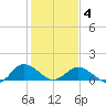 Ewell tide chart for Tuesday, February 4, 2025