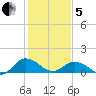 Ewell tide chart for Wednesday, February 5, 2025