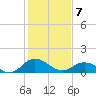 Ewell tide chart for Friday, February 7, 2025