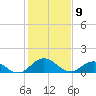 Ewell tide chart for Sunday, February 9, 2025