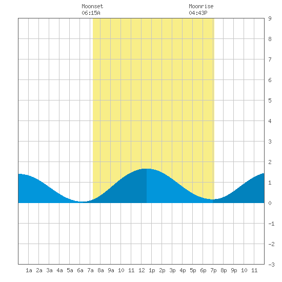 Ewell tide chart for Tuesday, March 11, 2025