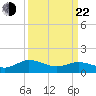 Ewell tide chart for Saturday, March 22, 2025