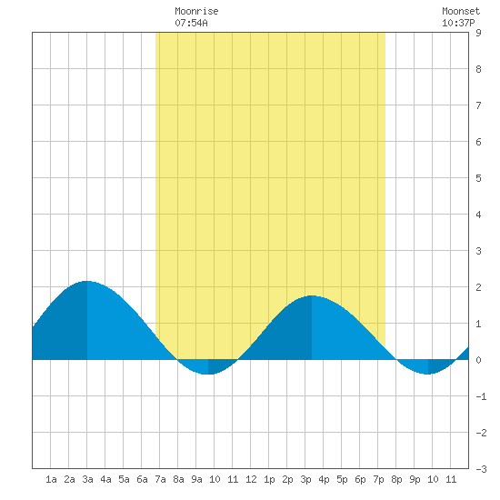Ewell tide chart for Monday, March 31, 2025