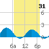 Ewell tide chart for Monday, March 31, 2025