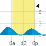Ewell tide chart for Tuesday, March 4, 2025