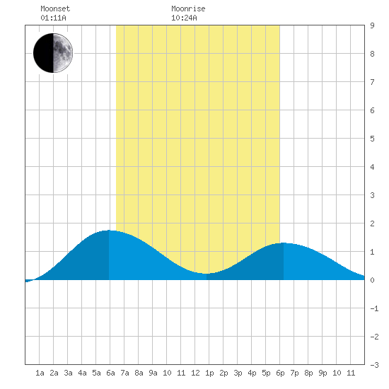 Ewell tide chart for Thursday, March 6, 2025