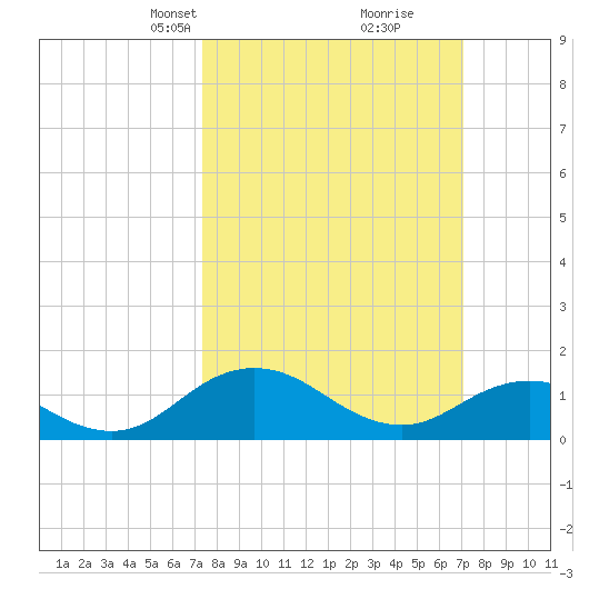 Ewell tide chart for Sunday, March 9, 2025
