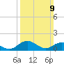 Ewell tide chart for Sunday, March 9, 2025
