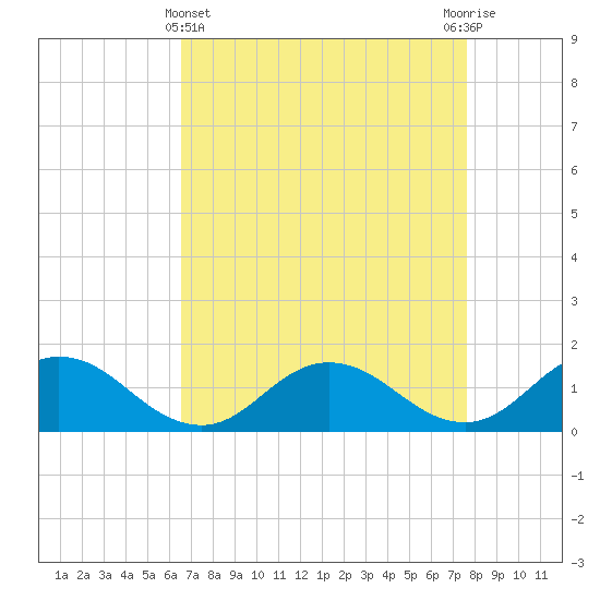 Ewell tide chart for Friday, April 11, 2025