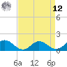 Ewell tide chart for Saturday, April 12, 2025