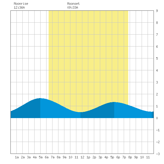 Ewell tide chart for Friday, April 18, 2025