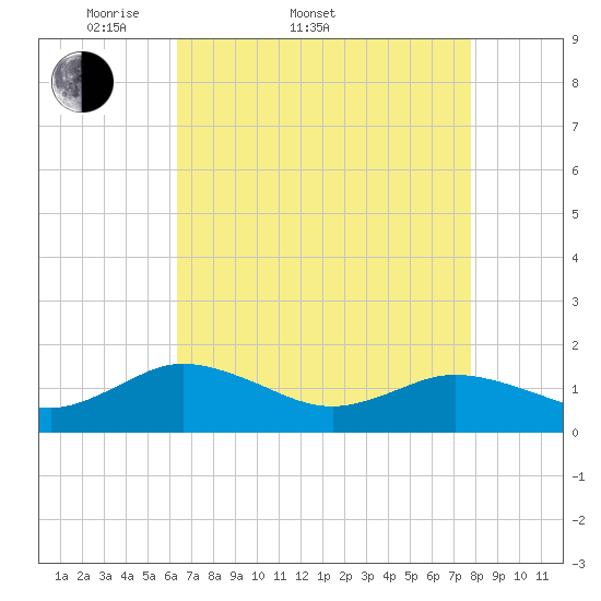 Ewell tide chart for Sunday, April 20, 2025
