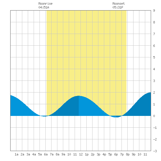 Ewell tide chart for Friday, April 25, 2025