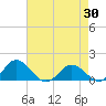 Ewell tide chart for Wednesday, April 30, 2025