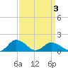 Ewell tide chart for Thursday, April 3, 2025