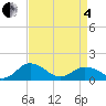 Ewell tide chart for Friday, April 4, 2025